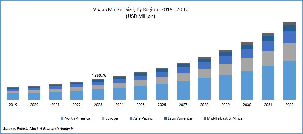 VSaaS Market Size